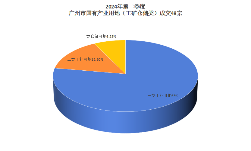 工礦倉(cāng)儲(chǔ)用地，產(chǎn)業(yè)用地，工業(yè)用地，倉(cāng)庫(kù)